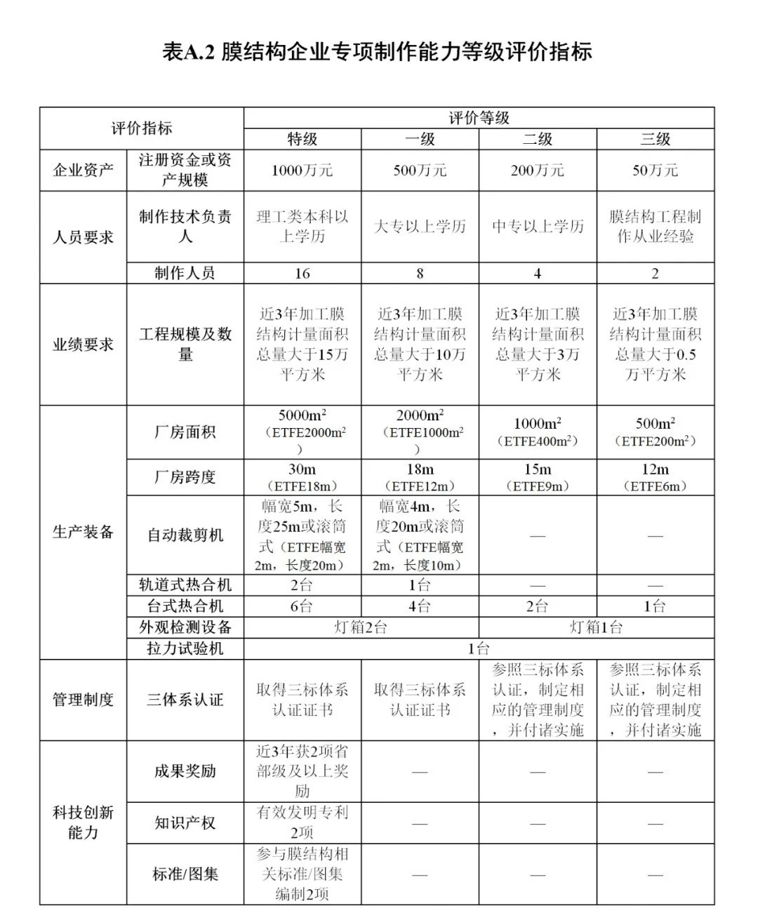 《膜結(jié)構(gòu)企業(yè)能力等級評價(jià)標(biāo)準(zhǔn)》T/CSCS 055-2024，自2024年10月1日起實(shí)施。