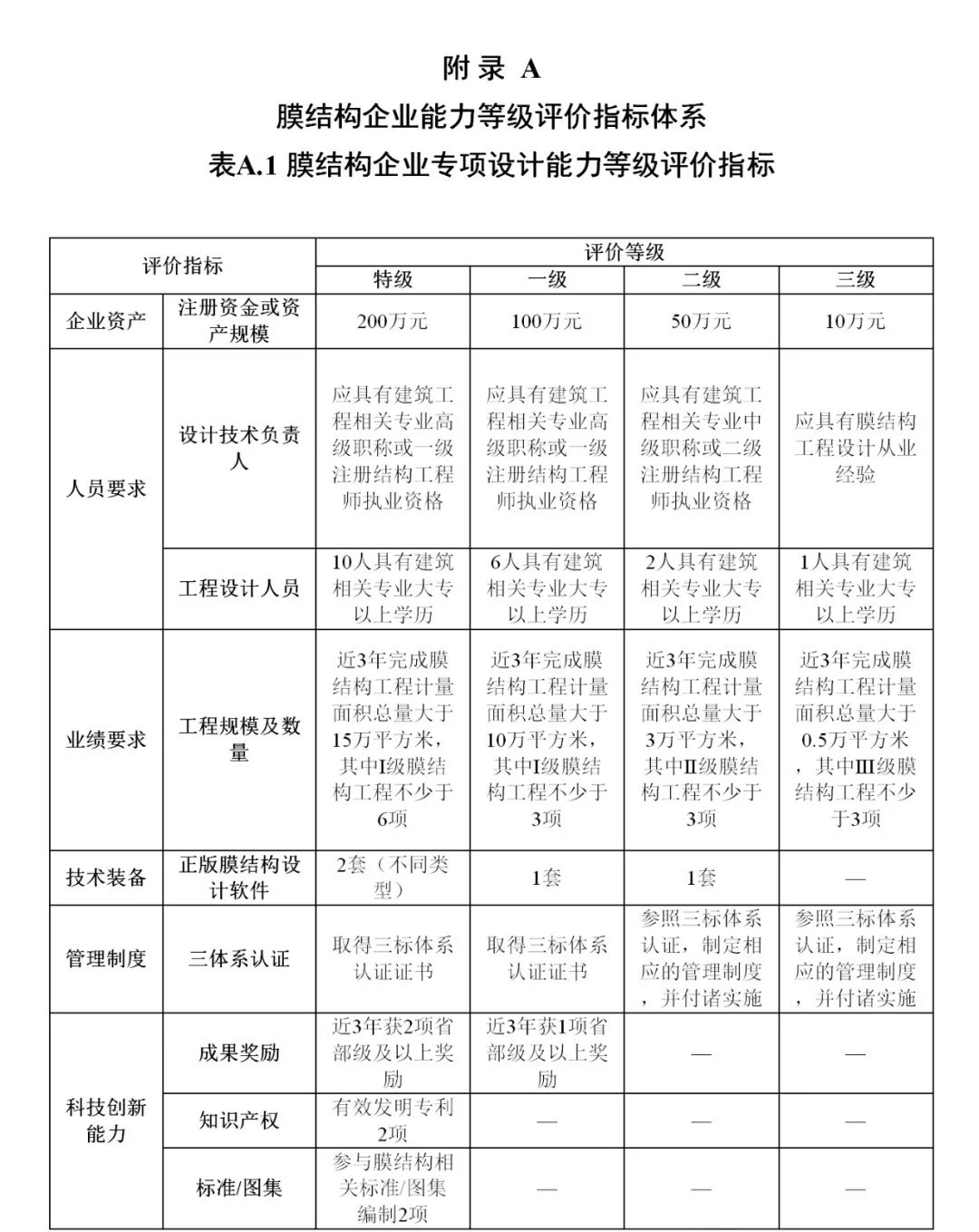 《膜結(jié)構(gòu)企業(yè)能力等級評價(jià)標(biāo)準(zhǔn)》T/CSCS 055-2024，自2024年10月1日起實(shí)施。