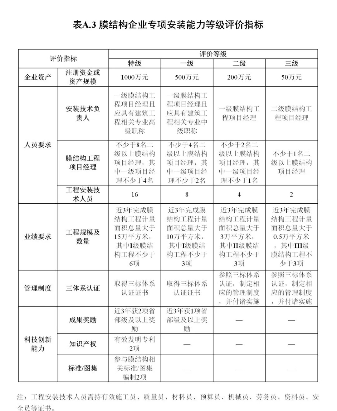 《膜結(jié)構(gòu)企業(yè)能力等級評價(jià)標(biāo)準(zhǔn)》T/CSCS 055-2024，自2024年10月1日起實(shí)施。