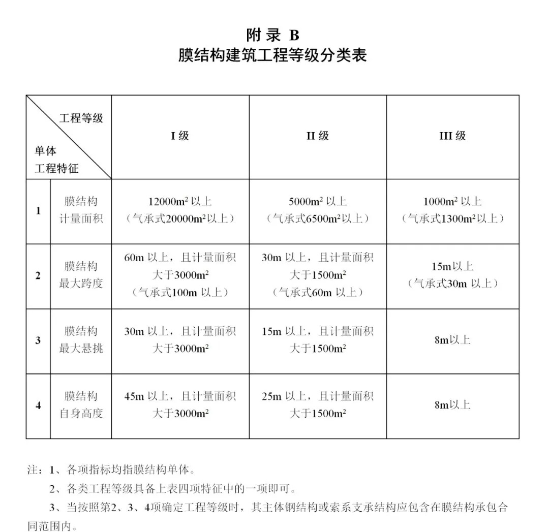 《膜結(jié)構(gòu)企業(yè)能力等級評價(jià)標(biāo)準(zhǔn)》T/CSCS 055-2024，自2024年10月1日起實(shí)施。